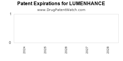 Drug patent expirations by year for LUMENHANCE