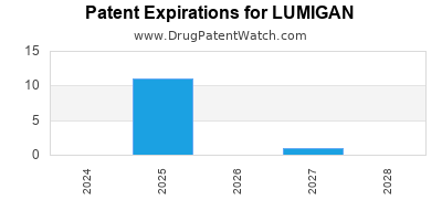 Drug patent expirations by year for LUMIGAN