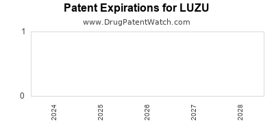 Drug patent expirations by year for LUZU