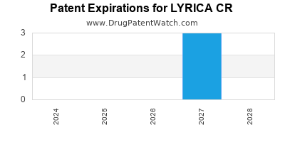 Drug patent expirations by year for LYRICA CR
