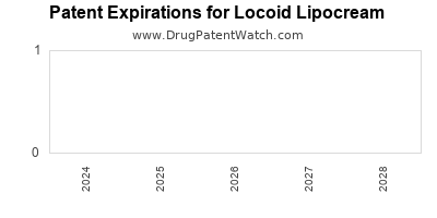 Drug patent expirations by year for Locoid Lipocream