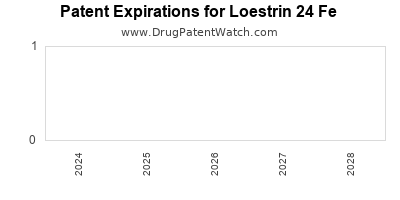 Drug patent expirations by year for Loestrin 24 Fe