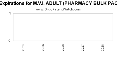 Drug patent expirations by year for M.V.I. ADULT (PHARMACY BULK PACKAGE)