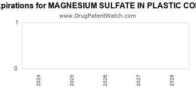 Drug patent expirations by year for MAGNESIUM SULFATE IN PLASTIC CONTAINER