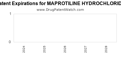 Drug patent expirations by year for MAPROTILINE HYDROCHLORIDE