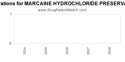 Drug patent expirations by year for MARCAINE HYDROCHLORIDE PRESERVATIVE FREE