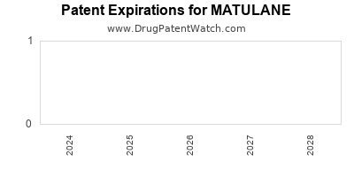 Drug patent expirations by year for MATULANE
