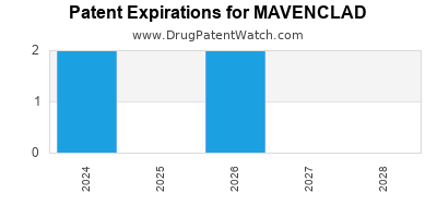 Drug patent expirations by year for MAVENCLAD