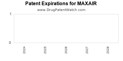Drug patent expirations by year for MAXAIR