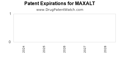 Drug patent expirations by year for MAXALT