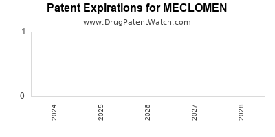 Drug patent expirations by year for MECLOMEN