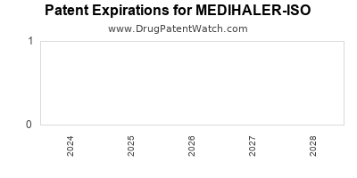 Drug patent expirations by year for MEDIHALER-ISO