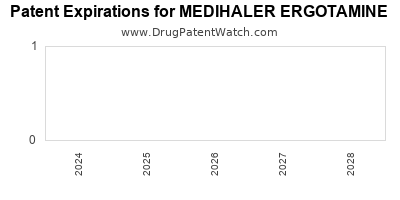 Drug patent expirations by year for MEDIHALER ERGOTAMINE