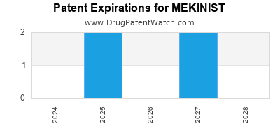 Drug patent expirations by year for MEKINIST