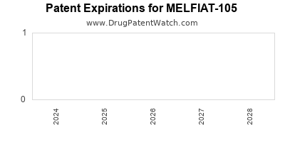Drug patent expirations by year for MELFIAT-105