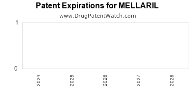 Drug patent expirations by year for MELLARIL