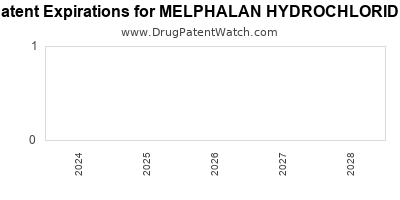Drug patent expirations by year for MELPHALAN HYDROCHLORIDE