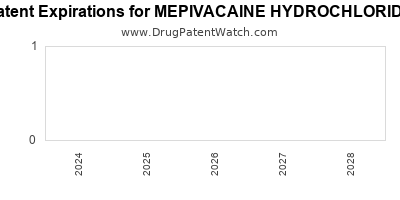 Drug patent expirations by year for MEPIVACAINE HYDROCHLORIDE