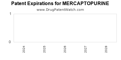Drug patent expirations by year for MERCAPTOPURINE