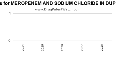 Drug patent expirations by year for MEROPENEM AND SODIUM CHLORIDE IN DUPLEX CONTAINER