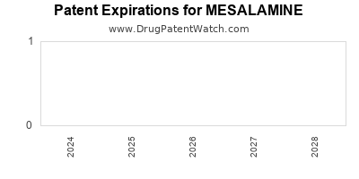 Drug patent expirations by year for MESALAMINE