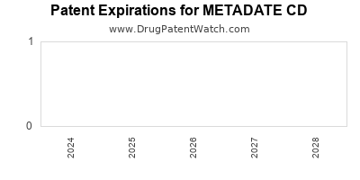 Drug patent expirations by year for METADATE CD