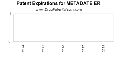 Drug patent expirations by year for METADATE ER