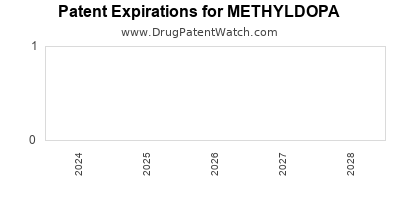 Drug patent expirations by year for METHYLDOPA