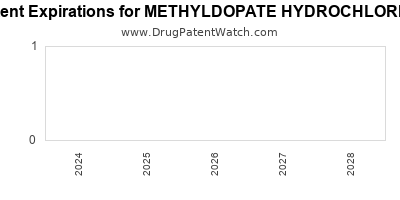 Drug patent expirations by year for METHYLDOPATE HYDROCHLORIDE