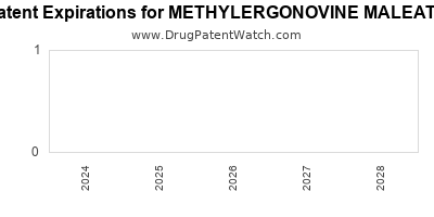 Drug patent expirations by year for METHYLERGONOVINE MALEATE