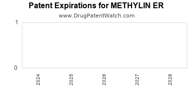 Drug patent expirations by year for METHYLIN ER