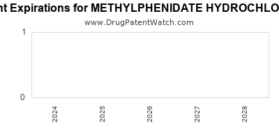 Drug patent expirations by year for METHYLPHENIDATE HYDROCHLORIDE