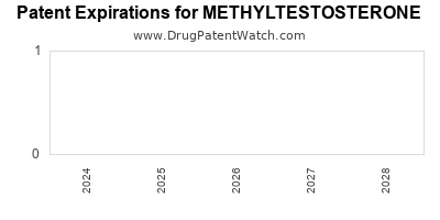 Drug patent expirations by year for METHYLTESTOSTERONE