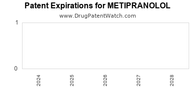 Drug patent expirations by year for METIPRANOLOL