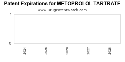 Drug patent expirations by year for METOPROLOL TARTRATE