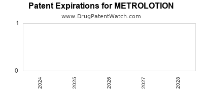 Drug patent expirations by year for METROLOTION