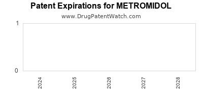 Drug patent expirations by year for METROMIDOL