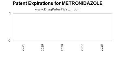 Drug patent expirations by year for METRONIDAZOLE