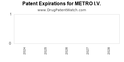 Drug patent expirations by year for METRO I.V.