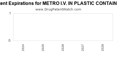 Drug patent expirations by year for METRO I.V. IN PLASTIC CONTAINER