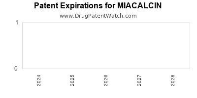 Drug patent expirations by year for MIACALCIN