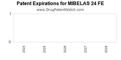 Drug patent expirations by year for MIBELAS 24 FE