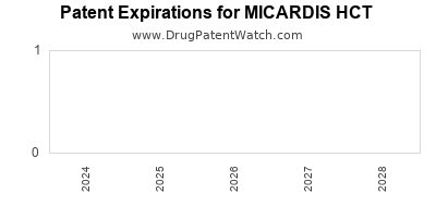 Drug patent expirations by year for MICARDIS HCT