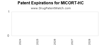 Drug patent expirations by year for MICORT-HC
