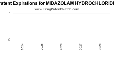 Drug patent expirations by year for MIDAZOLAM HYDROCHLORIDE