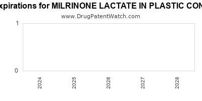 Drug patent expirations by year for MILRINONE LACTATE IN PLASTIC CONTAINER