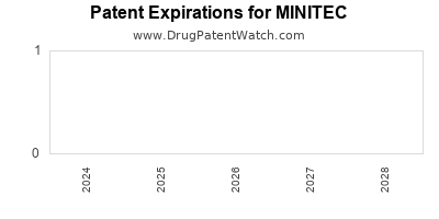 Drug patent expirations by year for MINITEC