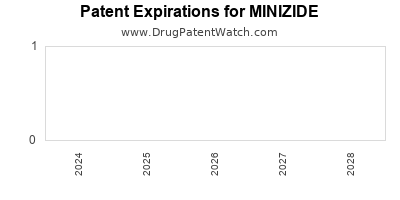 Drug patent expirations by year for MINIZIDE