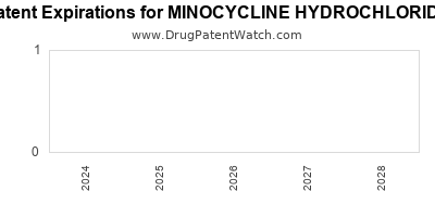 Drug patent expirations by year for MINOCYCLINE HYDROCHLORIDE