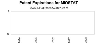 Drug patent expirations by year for MIOSTAT